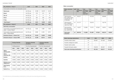 Emissions data extracted from page 57