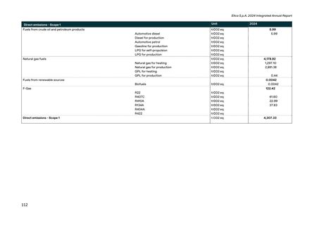 Emissions data extracted from page 130