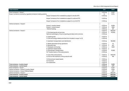 Emissions data extracted from page 131