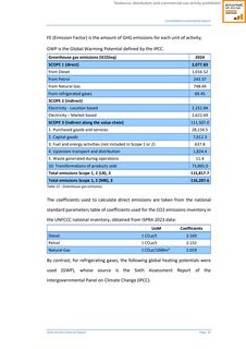 Emissions data extracted from page 100