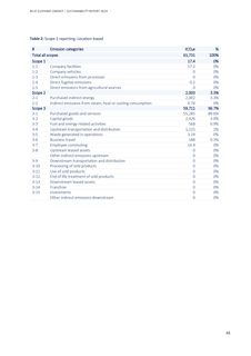 Emissions data extracted from page 48