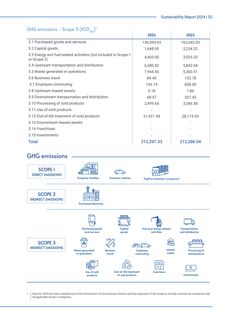 Emissions data extracted from page 59