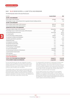 Emissions data extracted from page 146