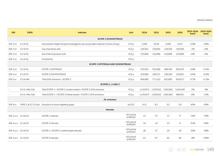 Emissions data extracted from page 149