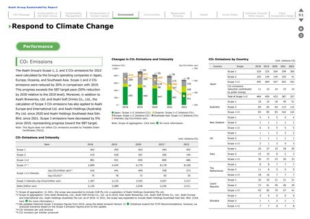 Emissions data extracted from page 92