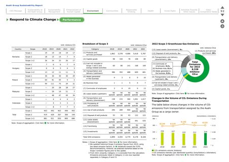 Emissions data extracted from page 93
