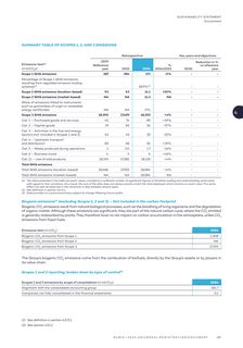 Emissions data extracted from page 127
