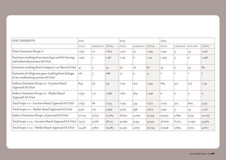 Emissions data extracted from page 57
