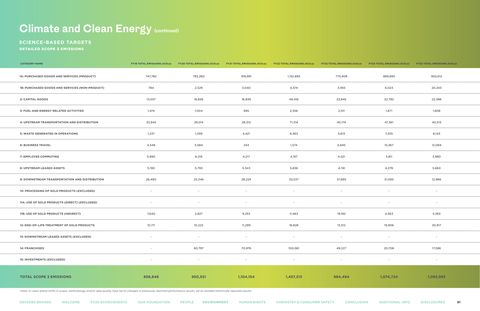 Emissions data extracted from page 91