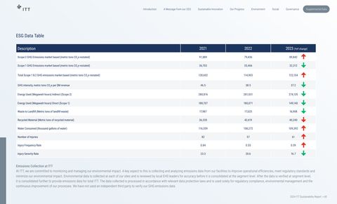 Emissions data extracted from page 60