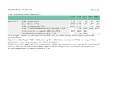 Emissions data extracted from page 3