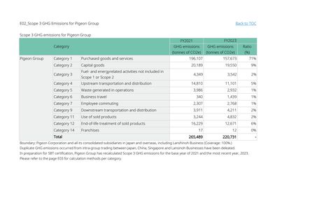 Emissions data extracted from page 4