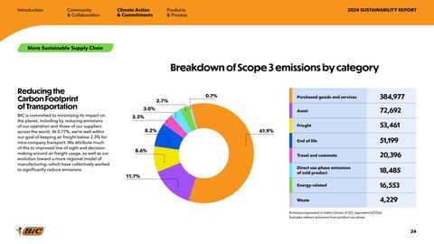 Emissions data extracted from page 24