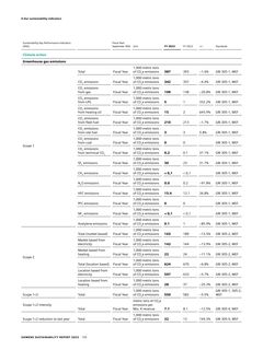 Emissions data extracted from page 109