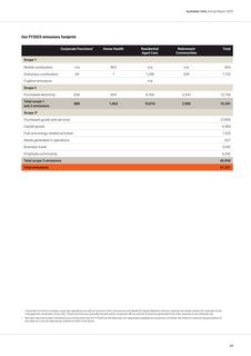 Emissions data extracted from page 32