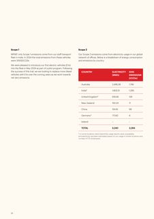 Emissions data extracted from page 54