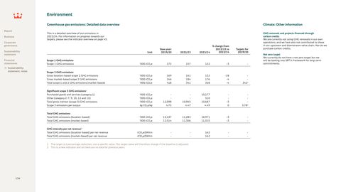 Emissions data extracted from page 126