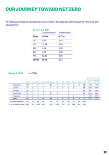 Emissions data extracted from page 13