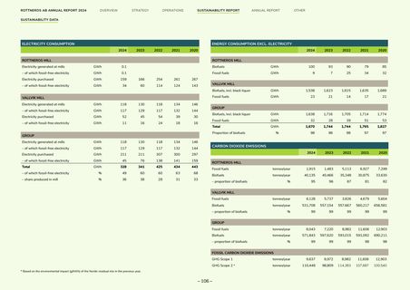 Emissions data extracted from page 106
