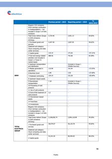 Emissions data extracted from page 98