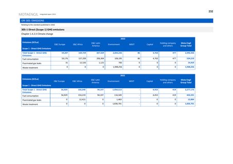 Emissions data extracted from page 232