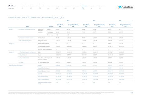 Emissions data extracted from page 133