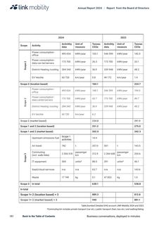 Emissions data extracted from page 151