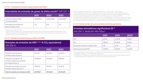 Emissions data extracted from page 94