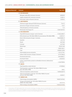 Emissions data extracted from page 152