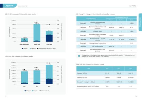 Emissions data extracted from page 40