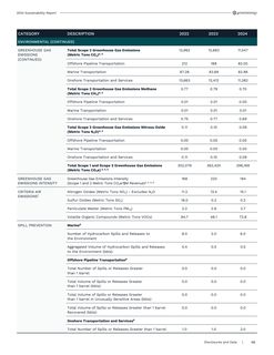 Emissions data extracted from page 46