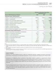 Emissions data extracted from page 149