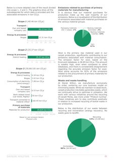 Emissions data extracted from page 21