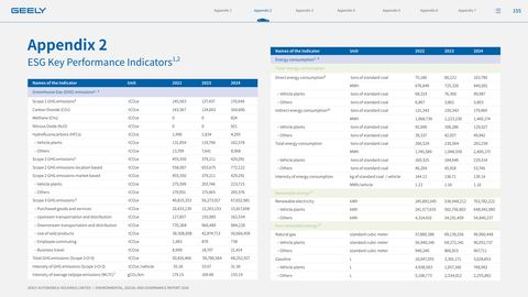 Emissions data extracted from page 155