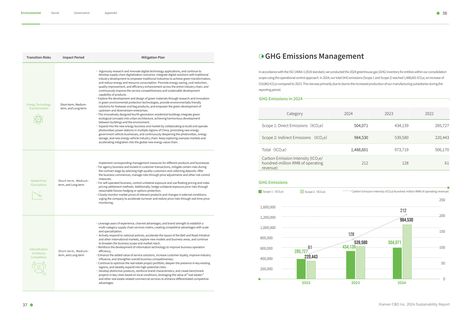 Emissions data extracted from page 21