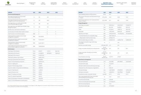 Emissions data extracted from page 53