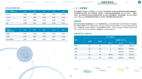 Emissions data extracted from page 151