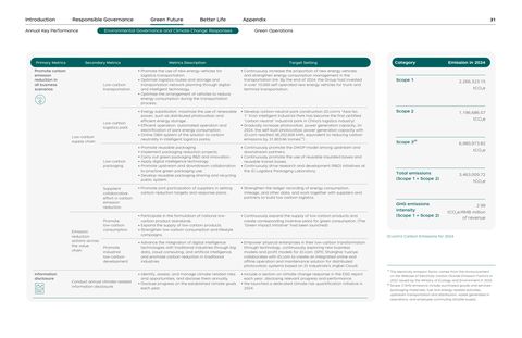 Emissions data extracted from page 33