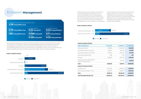 Emissions data extracted from page 30