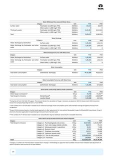 Emissions data extracted from page 583