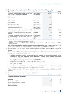 Emissions data extracted from page 28