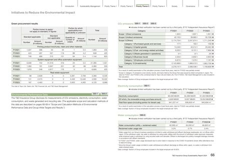 Emissions data extracted from page 68