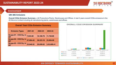 Emissions data extracted from page 65