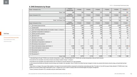 Emissions data extracted from page 12