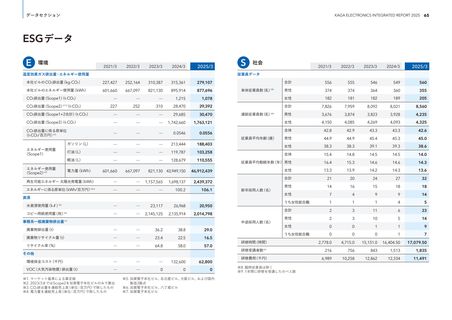 Emissions data extracted from page 66