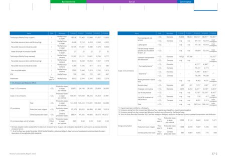 Emissions data extracted from page 131