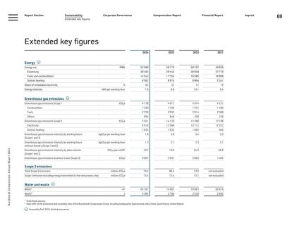 Emissions data extracted from page 37