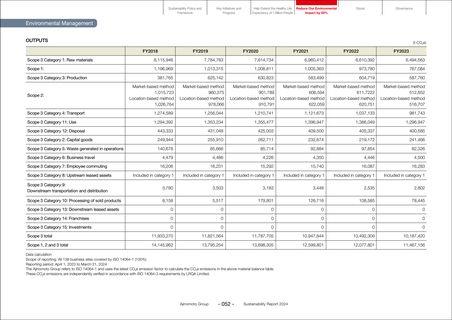 Emissions data extracted from page 53