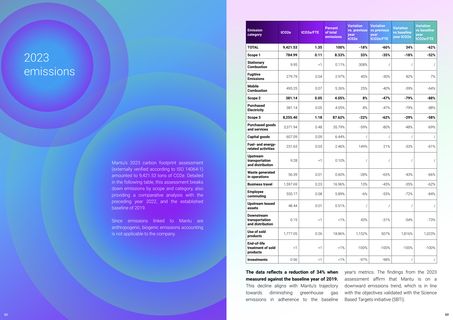 Emissions data extracted from page 32