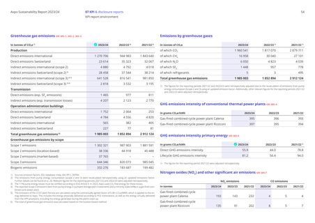 Emissions data extracted from page 54